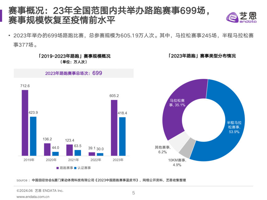 艺恩数据:2024马拉松赛事与品牌社媒营销分析报告